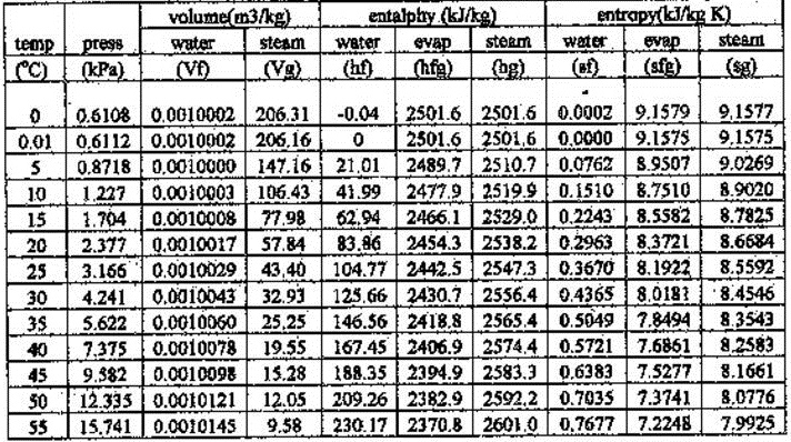 SATURATED WATER STEAM TABLE PDF SATURATED WATER STEAM TABLE PDF